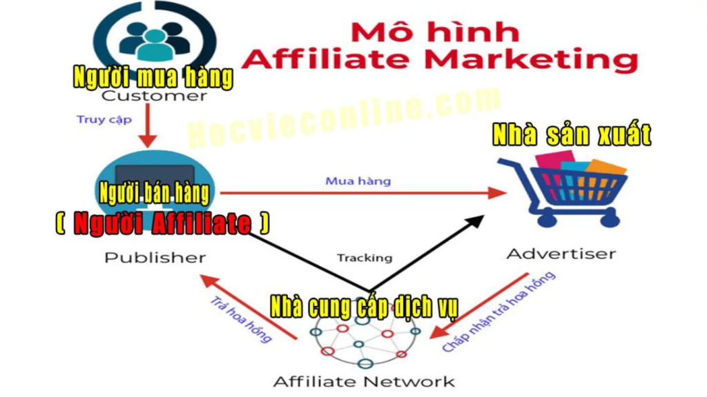 Mô hình kinh doanh tiếp thị liên kết